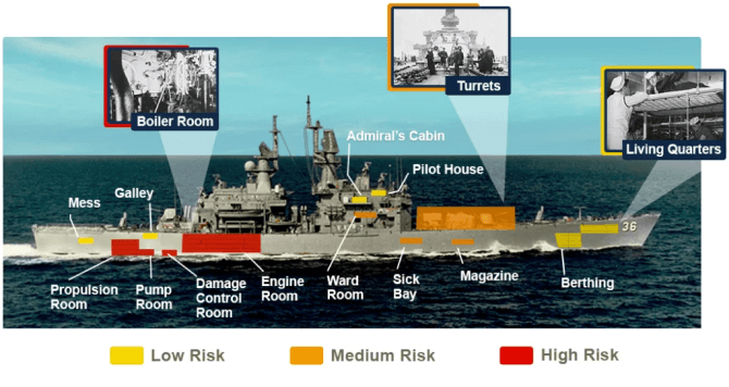 Locations of asbestos on navy ships