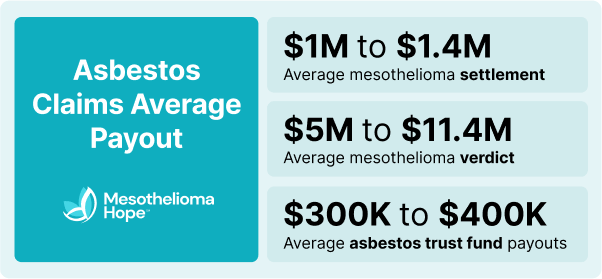 Asbestos Claims Average Payout