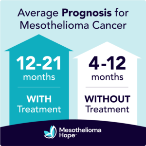 Average Prognosis for Mesothelioma Cancer