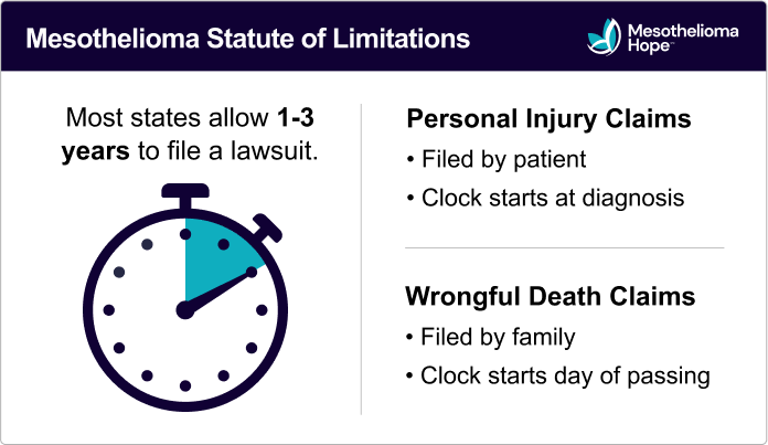 Mesothelioma Statute of Limitations