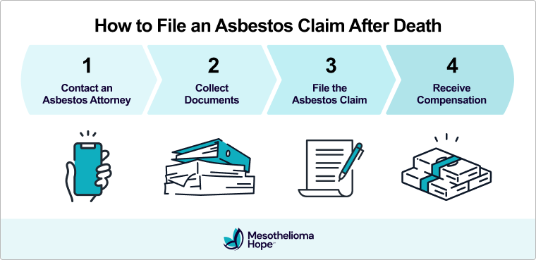 How to File an Asbestos Claim After Death: 1. Contact an Asbestos Attorney, 2. Collect Documents, 3. File the Asbestos Claim, 4. Receive Compensation