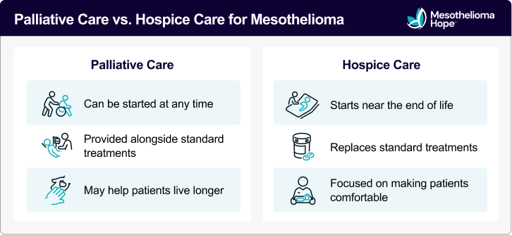 Infographic on the difference between palliative care and hospice care, highlighting how palliative care can be started any time and administered alongside treatments while hospice care is meant for keeping patients comfortable at end of life.