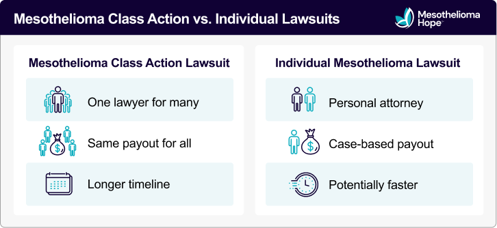 Mesothelioma Class Action vs. Individual Lawsuits