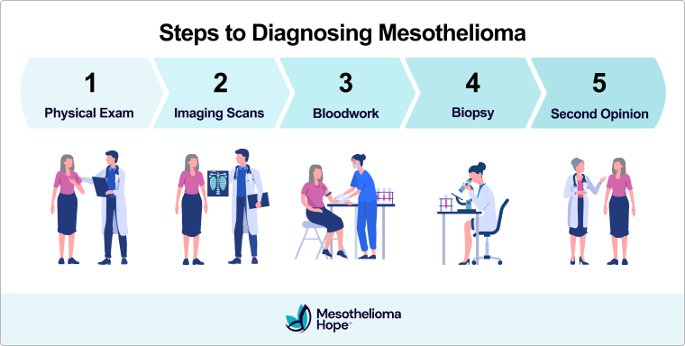 Steps to Diagnosing Mesothelioma: 1. Physical exam, 2. Imaging scans, 3. Bloodwork, 4. Biopsy, 5. Second opinion