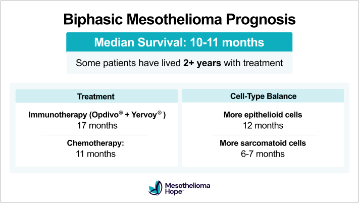 Biphasic Mesothelioma Prognosis